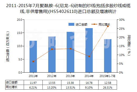 2011-2015年7月聚酰胺-6(尼龍-6)紡制的紗線(包括多股紗線或纜線,非供零售用)(HS54026110)進(jìn)口總額及增速統(tǒng)計(jì)
